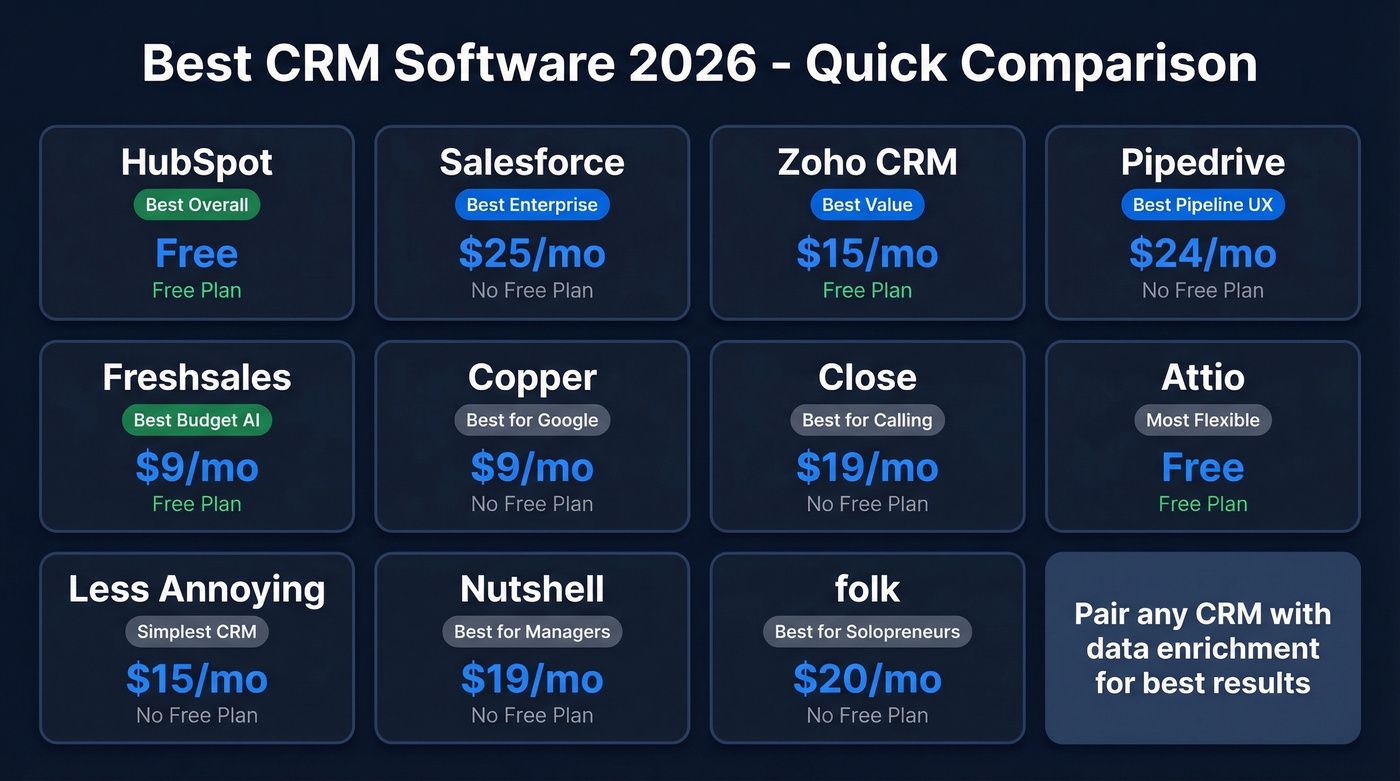 Top 12 CRM tools comparison grid with pricing and ratings
