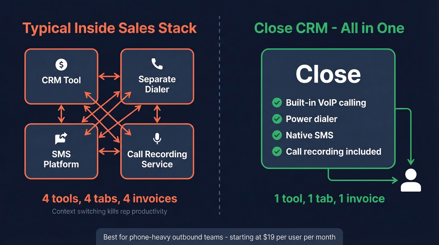 Close CRM all-in-one stack vs typical sales tool sprawl