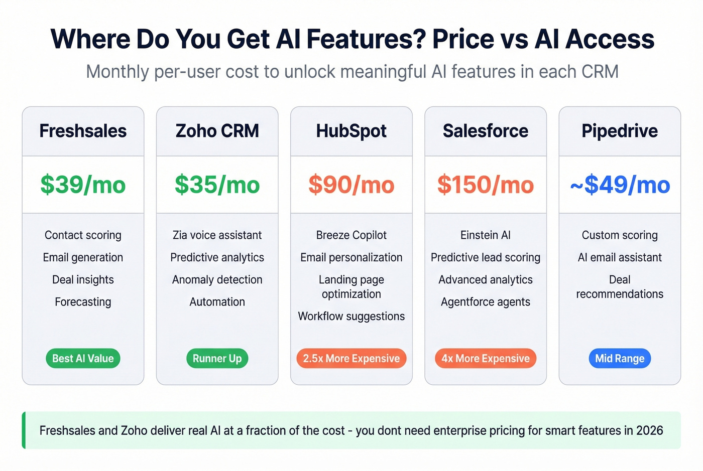 CRM AI features by price tier across top tools