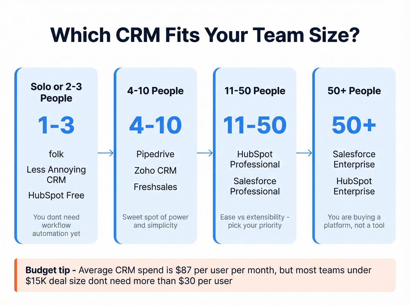 CRM recommendation flowchart by team size
