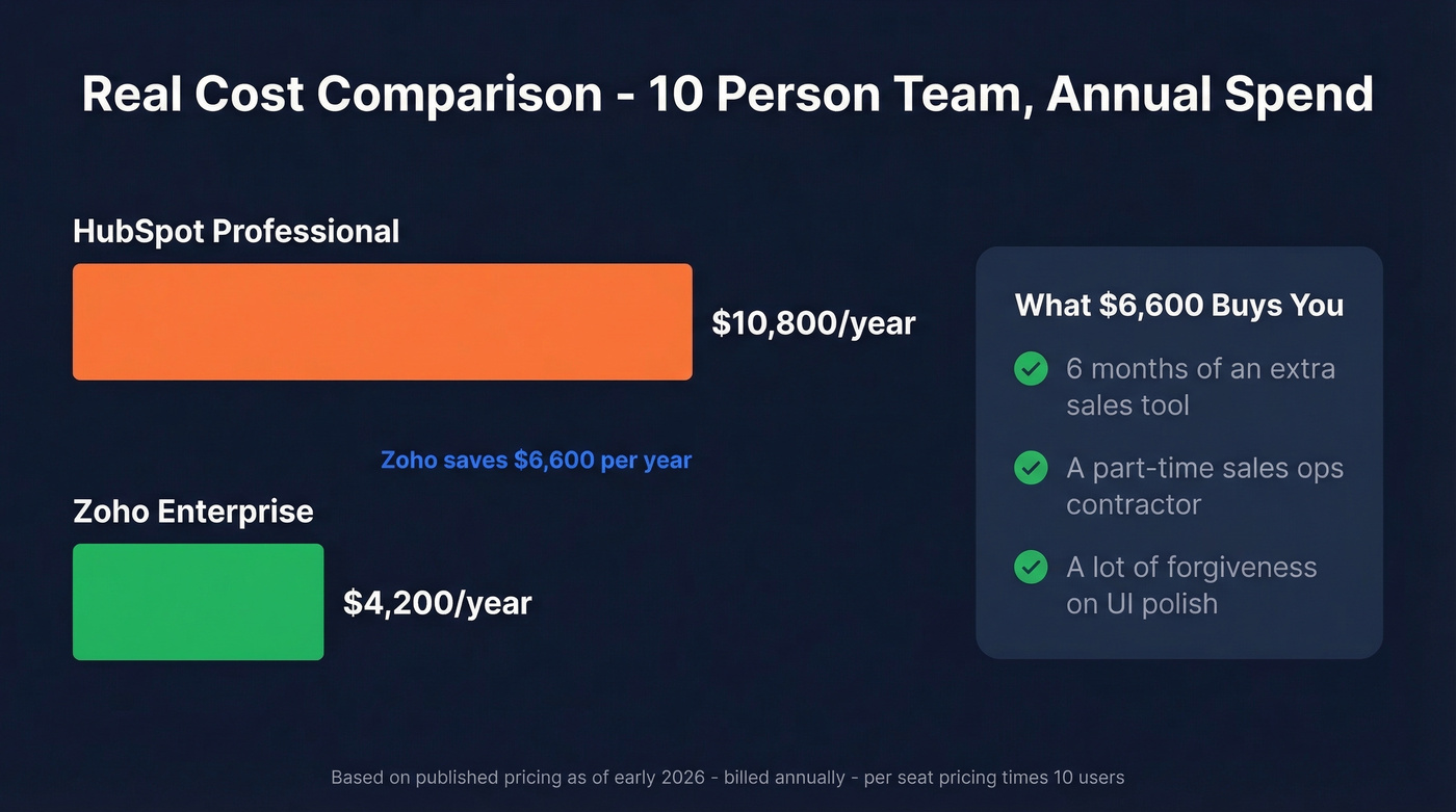 Annual cost comparison HubSpot vs Zoho for 10 users