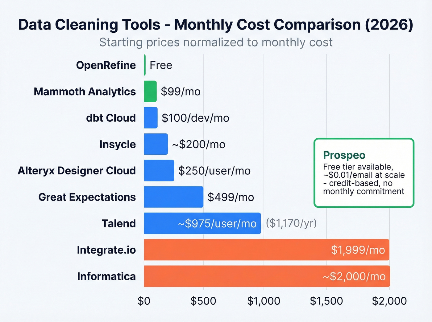 Horizontal bar chart comparing data cleaning tool pricing