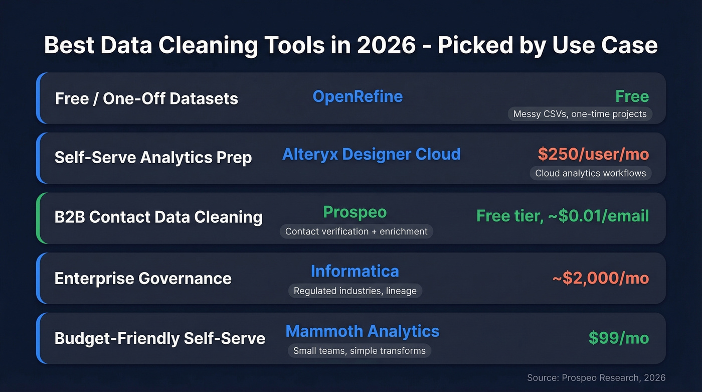 Visual decision matrix of best data cleaning tools by use case