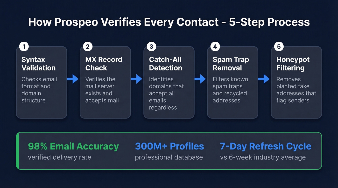 Prospeo 5-step email verification process flow diagram