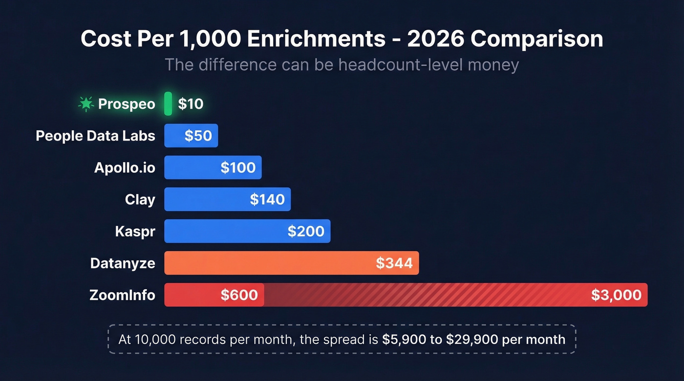Bar chart comparing cost per 1000 enrichments across tools