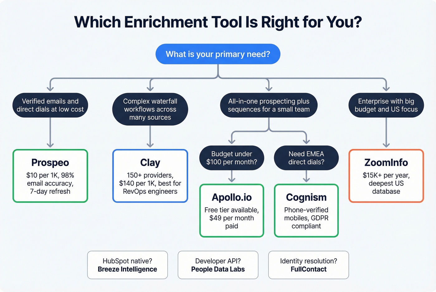 Decision tree for choosing the right enrichment tool