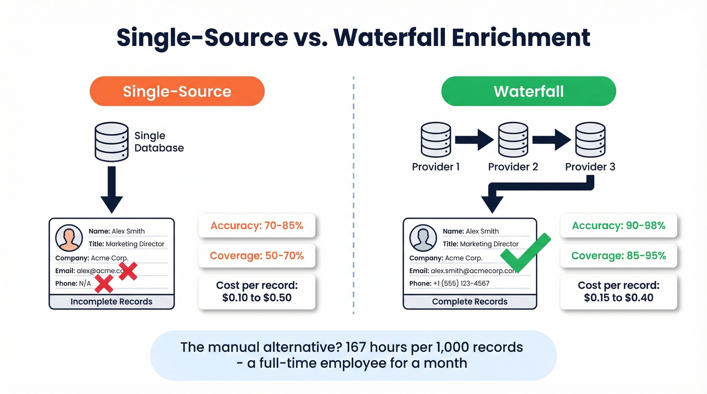Single-source vs waterfall enrichment comparison diagram