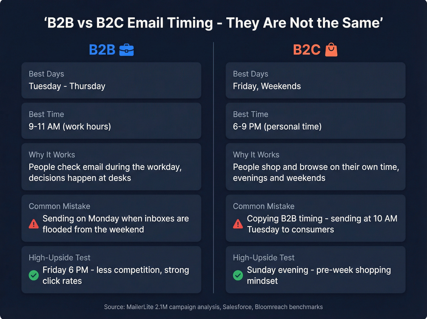 Side-by-side comparison of B2B vs B2C email timing strategies