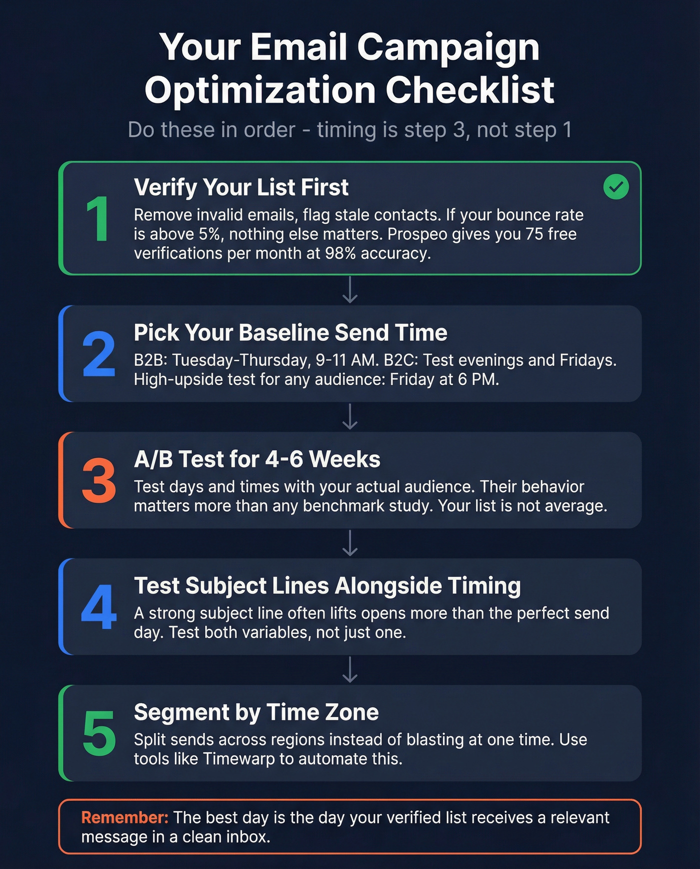 Step-by-step checklist for optimizing email campaign timing and deliverability