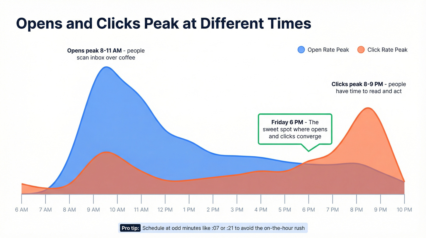 Timeline showing when opens vs clicks peak throughout the day
