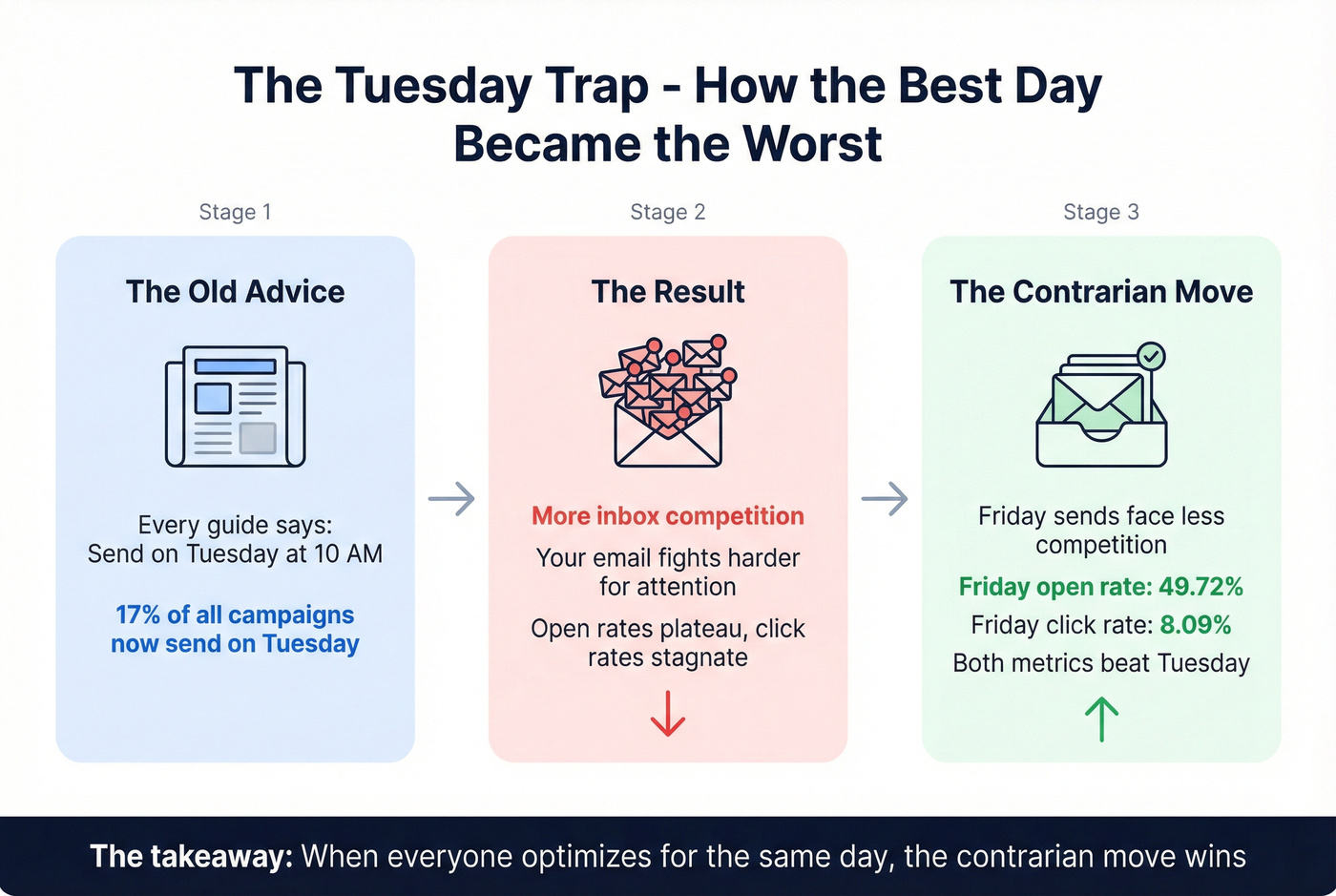 Diagram showing how Tuesday became overcrowded and Friday emerged as the better option