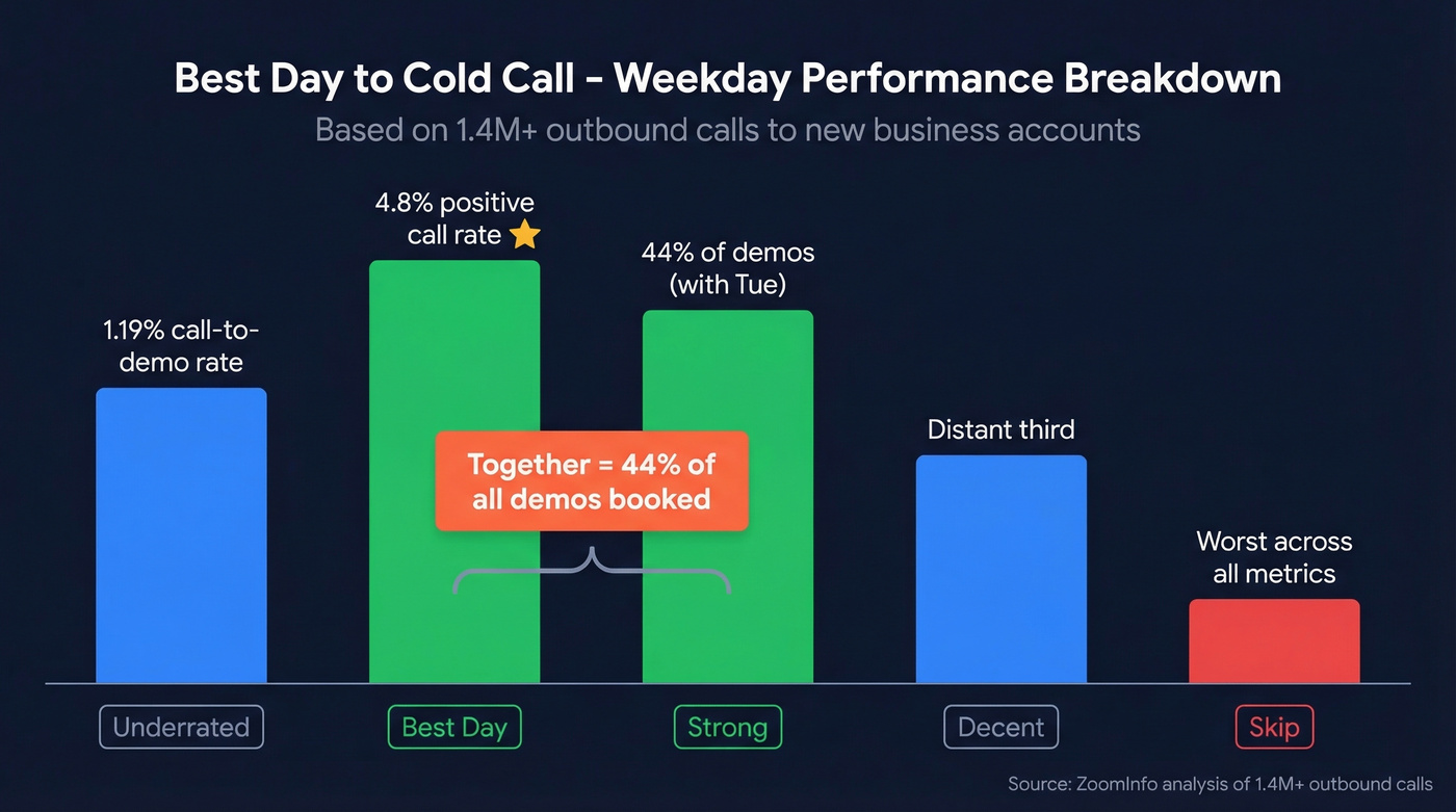 Weekday cold calling performance comparison bar chart