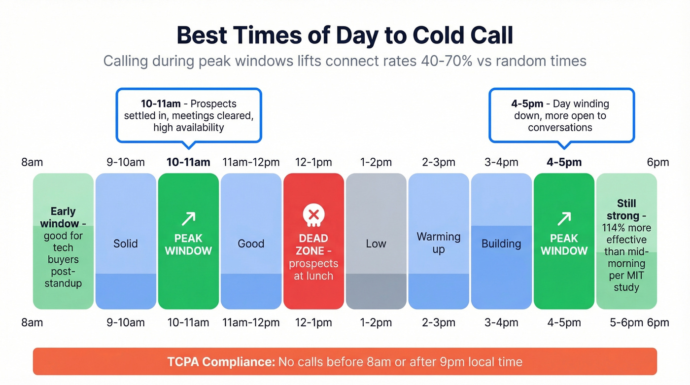 Optimal cold calling times throughout the day