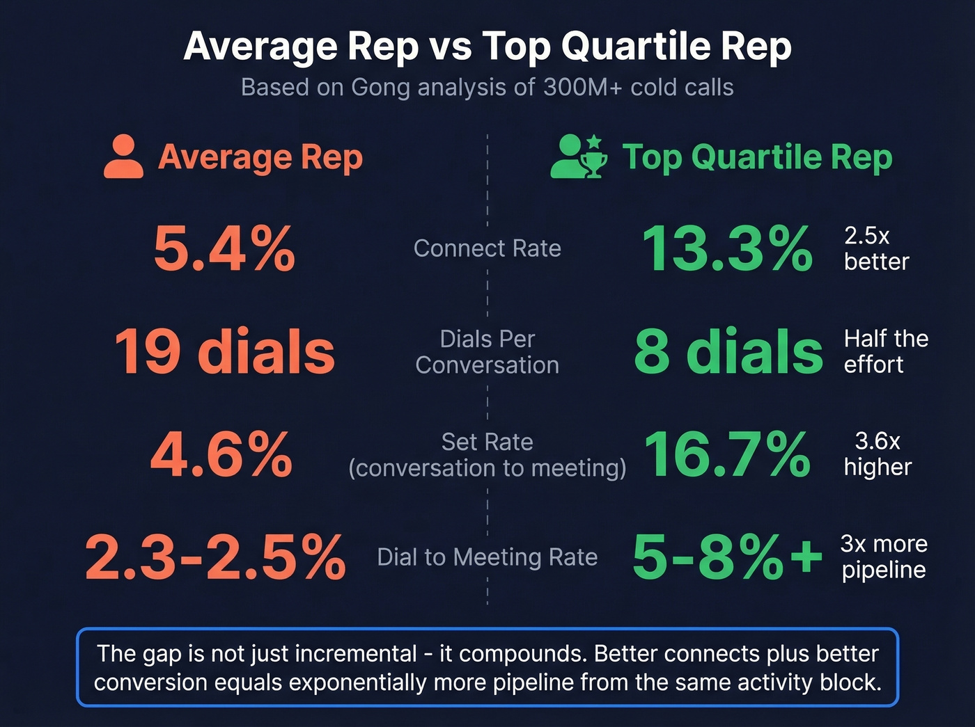 Average vs top-quartile cold calling rep benchmarks