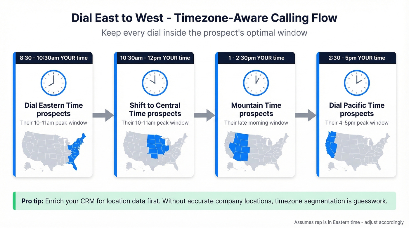 East-to-west timezone cold calling workflow diagram