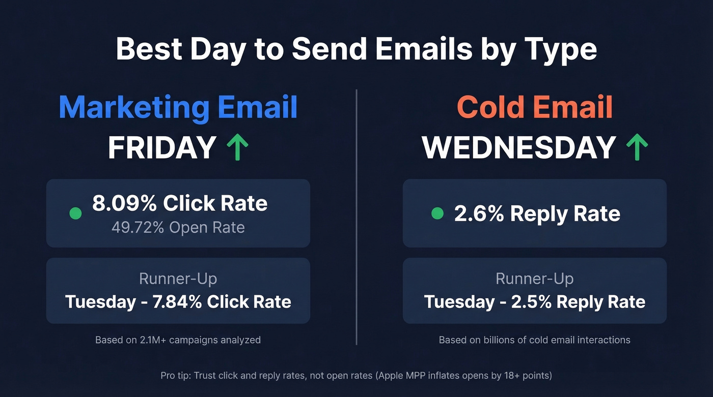 Best email send days for marketing vs cold email