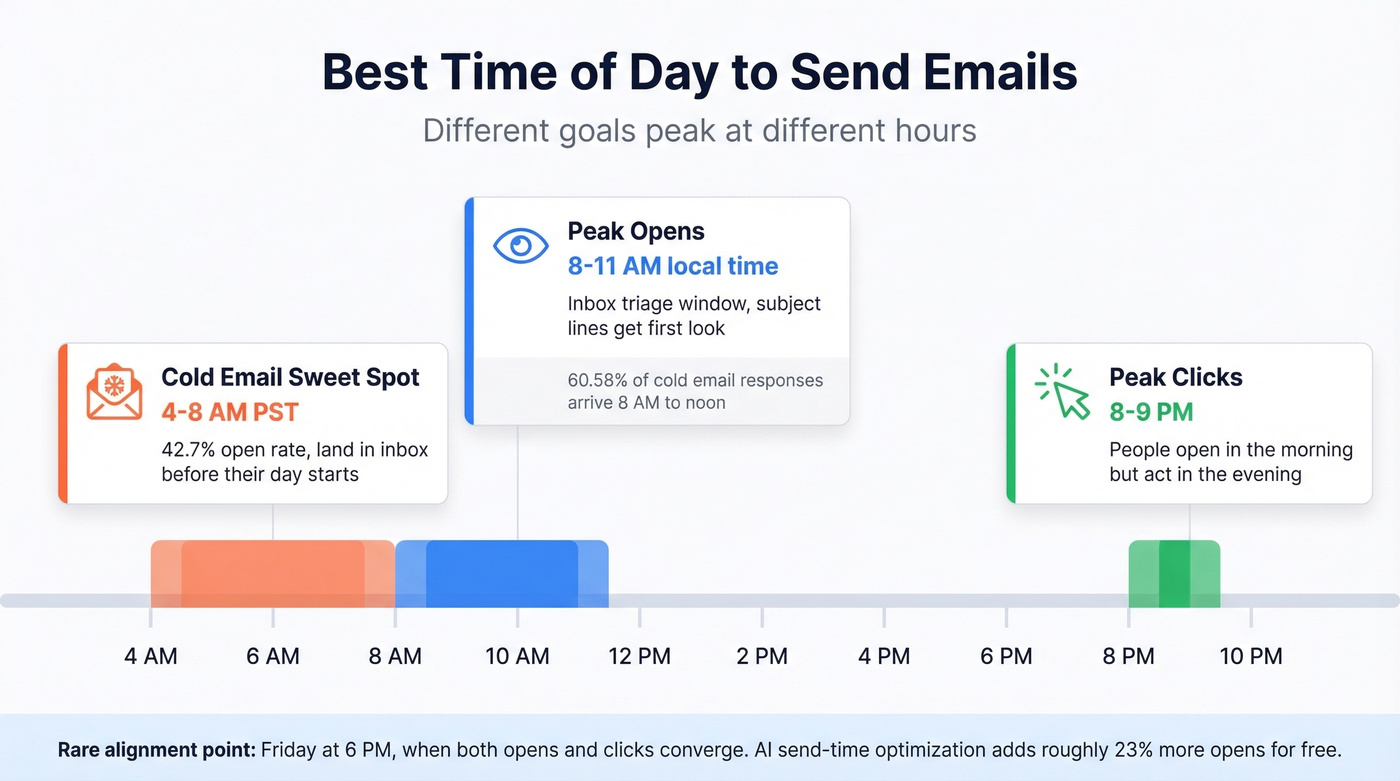 Best email send times for opens clicks and cold email