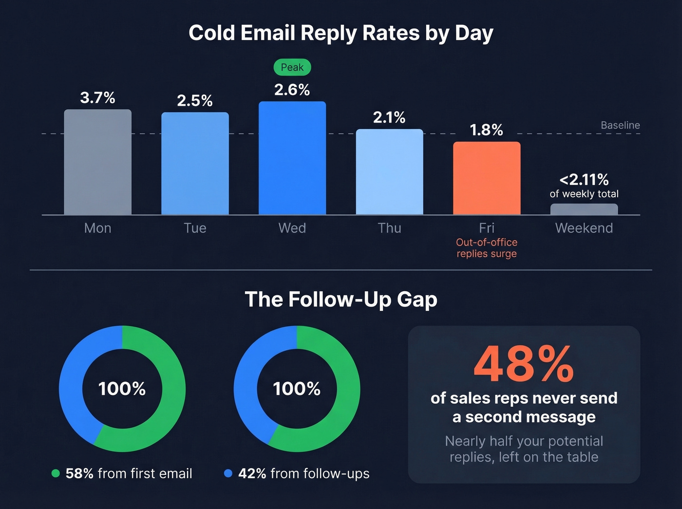 Cold email reply rates by day with follow-up stats