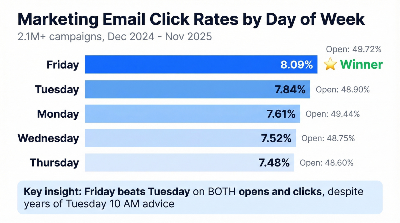 Marketing email click rates by day of week bar chart