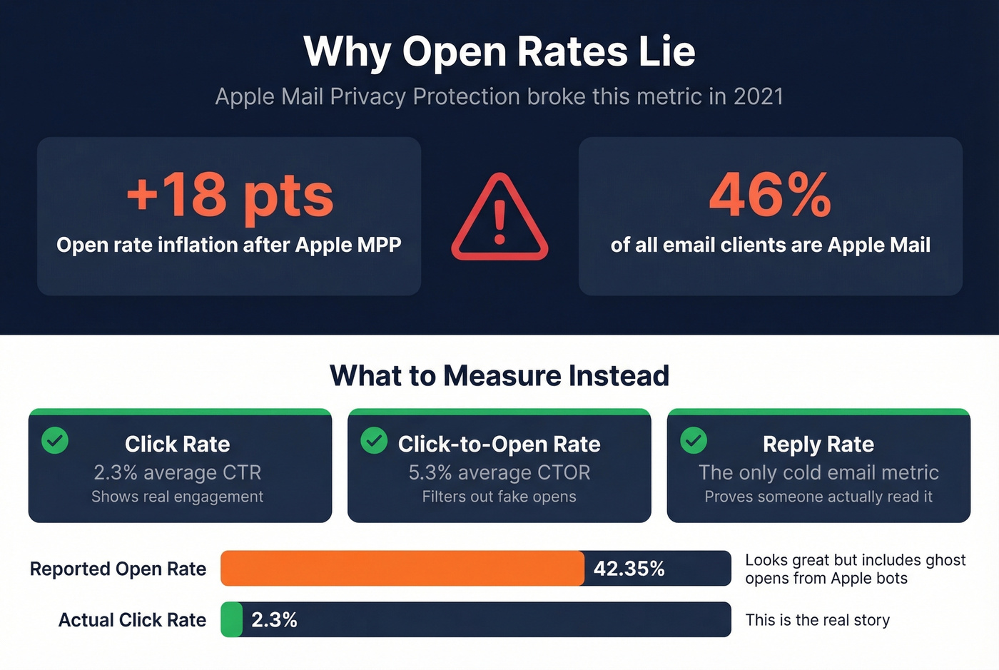 Apple Mail Privacy Protection impact on open rates