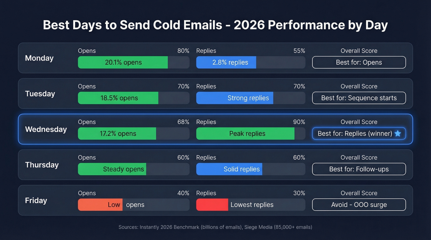 Weekly cold email performance heatmap by day