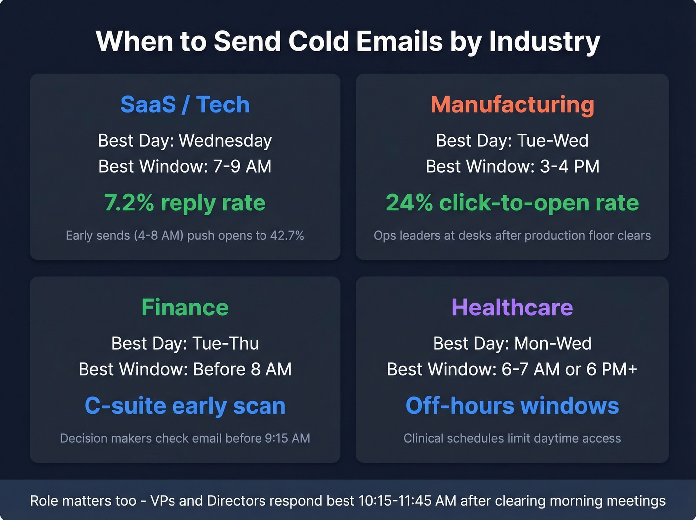 Industry-specific cold email timing breakdown with metrics