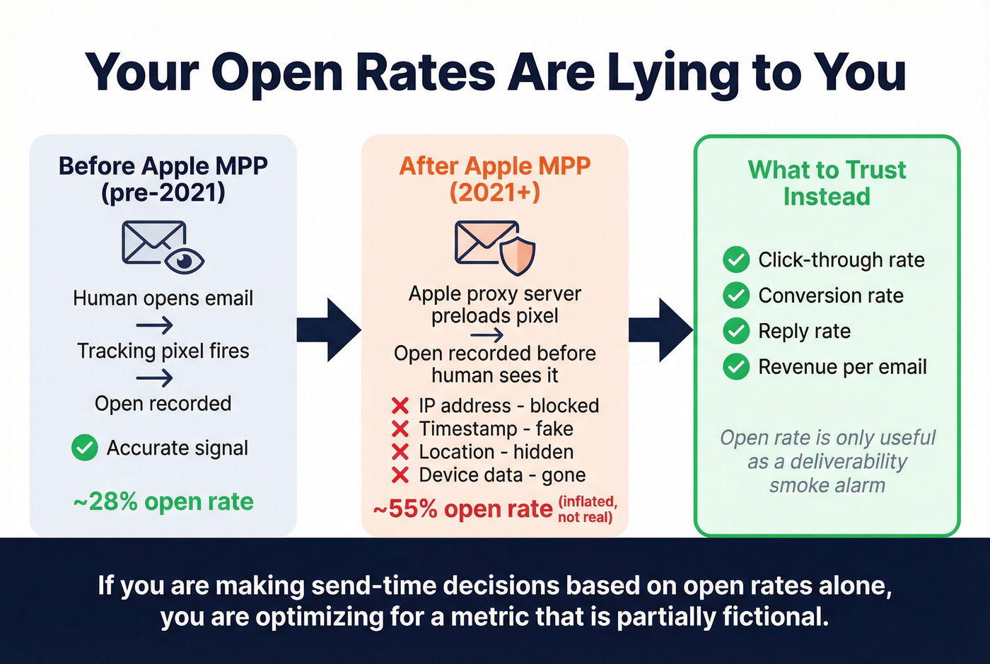 How Apple Mail Privacy Protection distorts open rates
