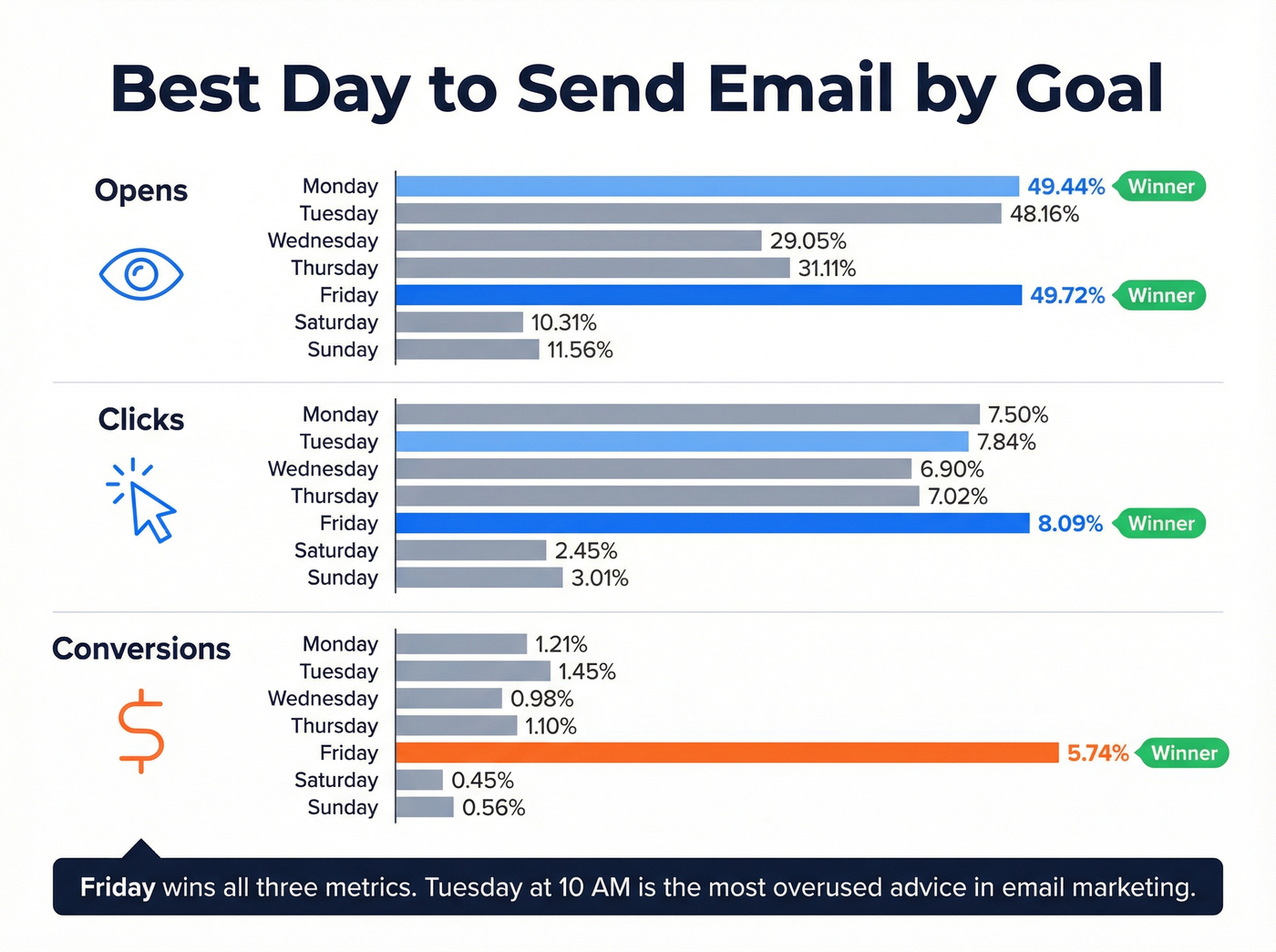 Best email send day broken down by goal metric