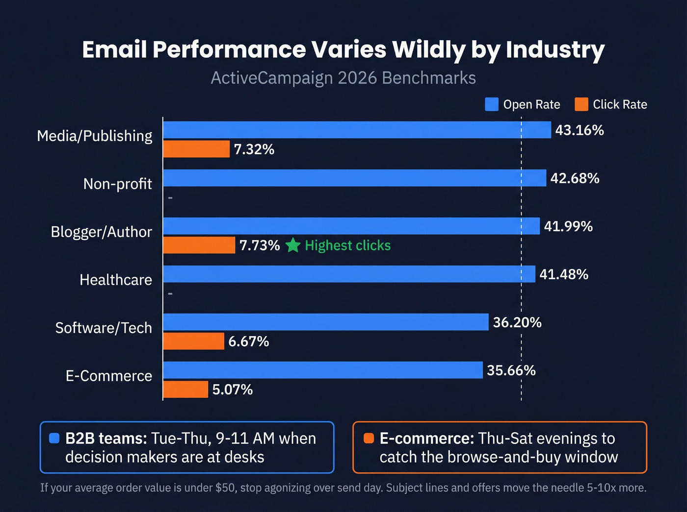 Email open and click rates by industry vertical