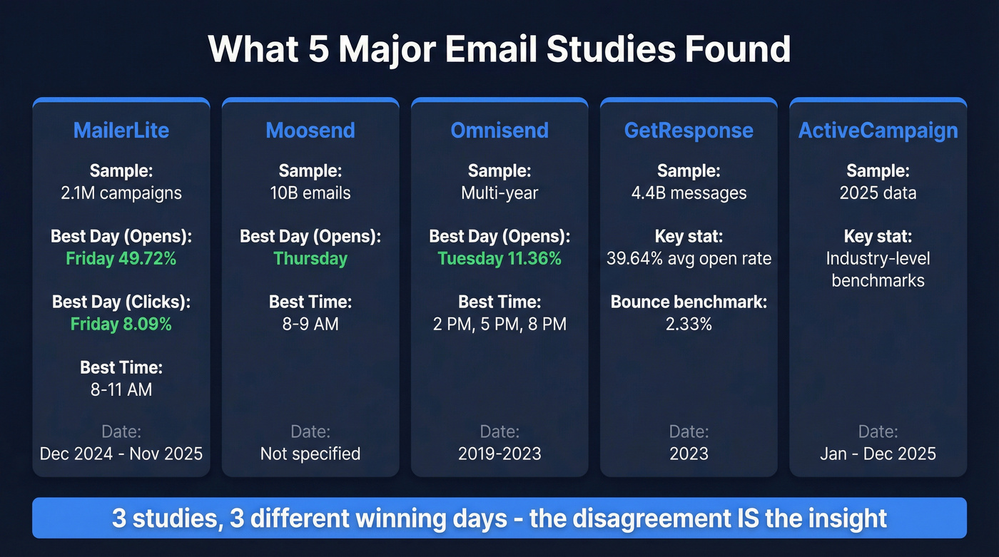 Five major email studies compared side by side