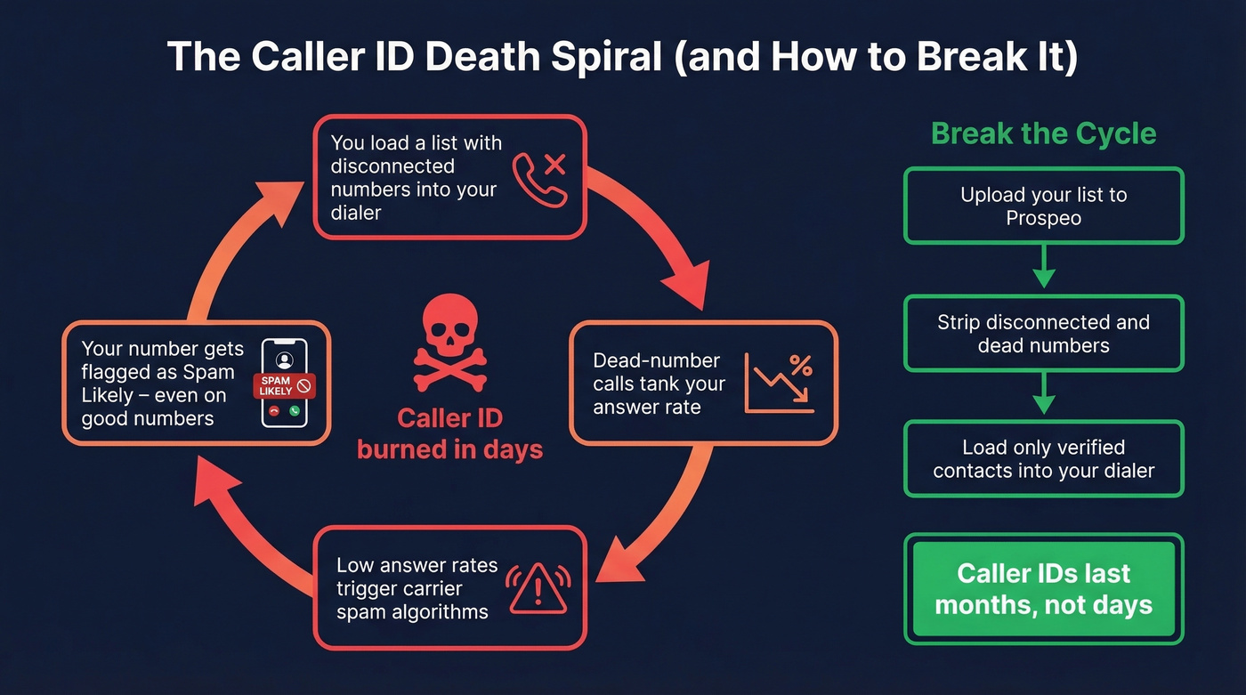 Caller ID death spiral diagram showing unverified list consequences