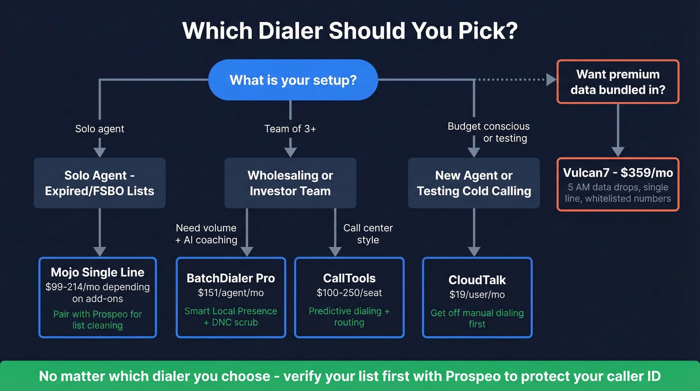Decision tree for choosing the right real estate dialer