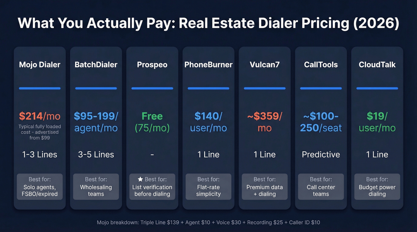Real estate dialer pricing comparison chart with actual costs