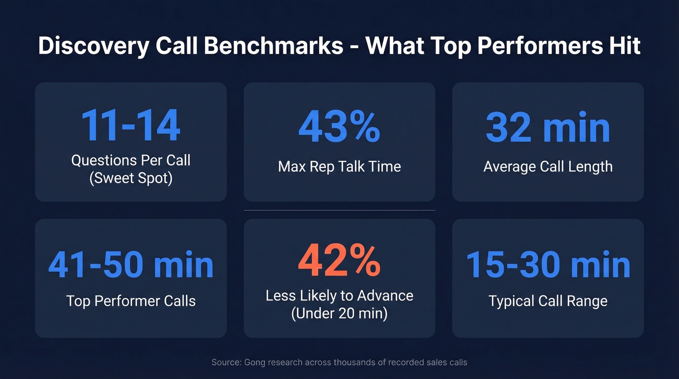 Discovery call benchmarks with key metrics visualized