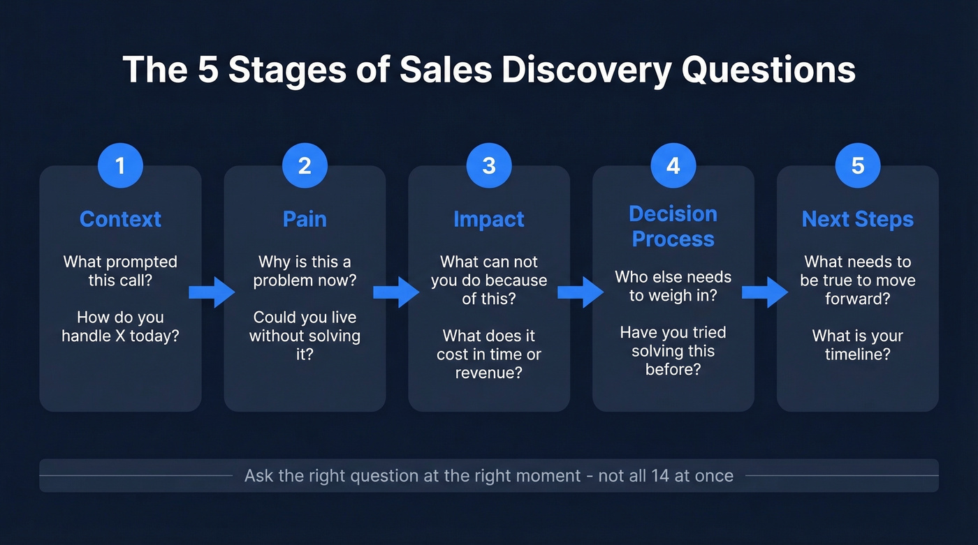 Five-stage discovery question flow from context to next steps