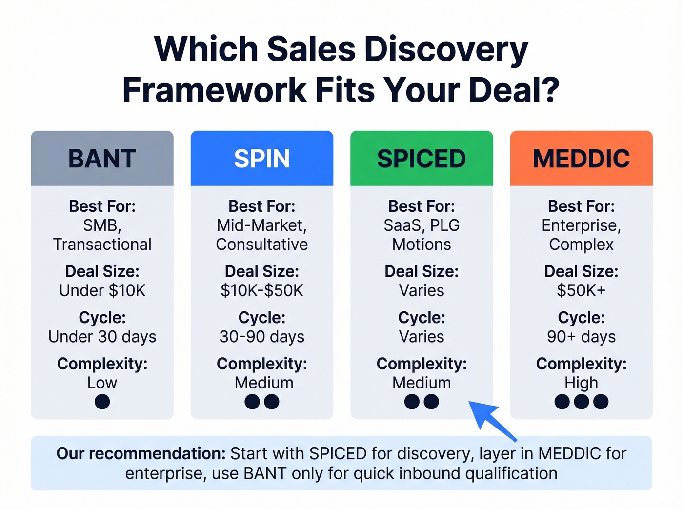 Sales framework comparison showing BANT SPIN SPICED MEDDIC