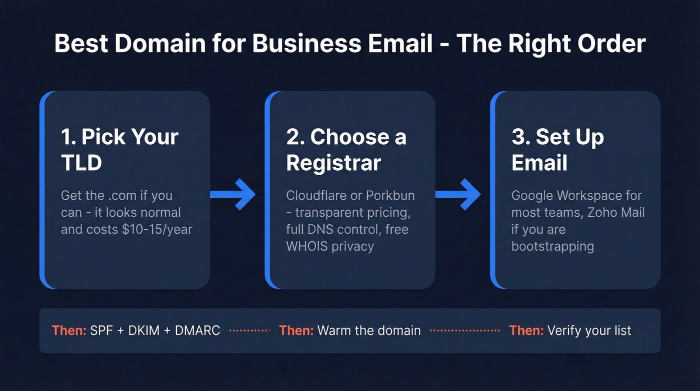 Three-step decision flow for business email setup