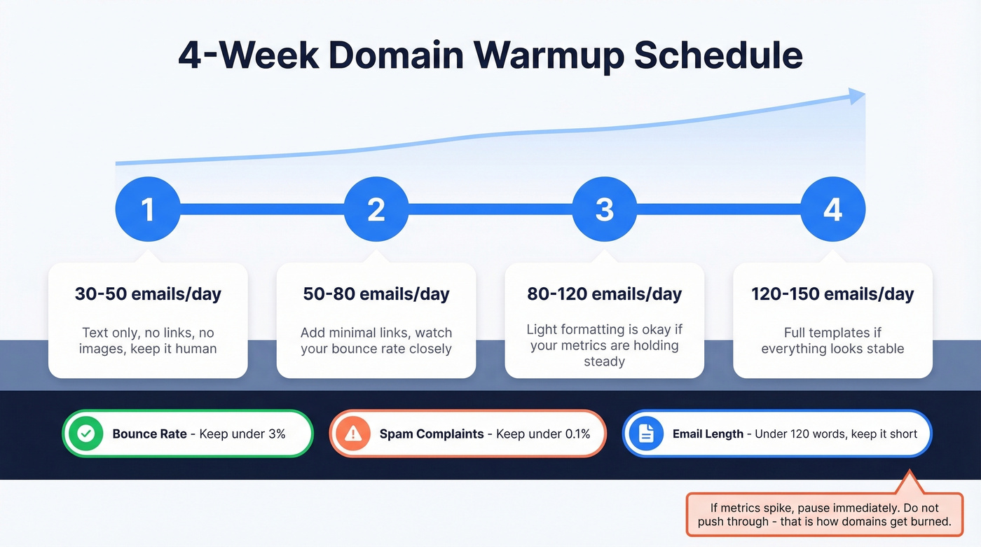Four-week domain warmup schedule with volume and guardrails