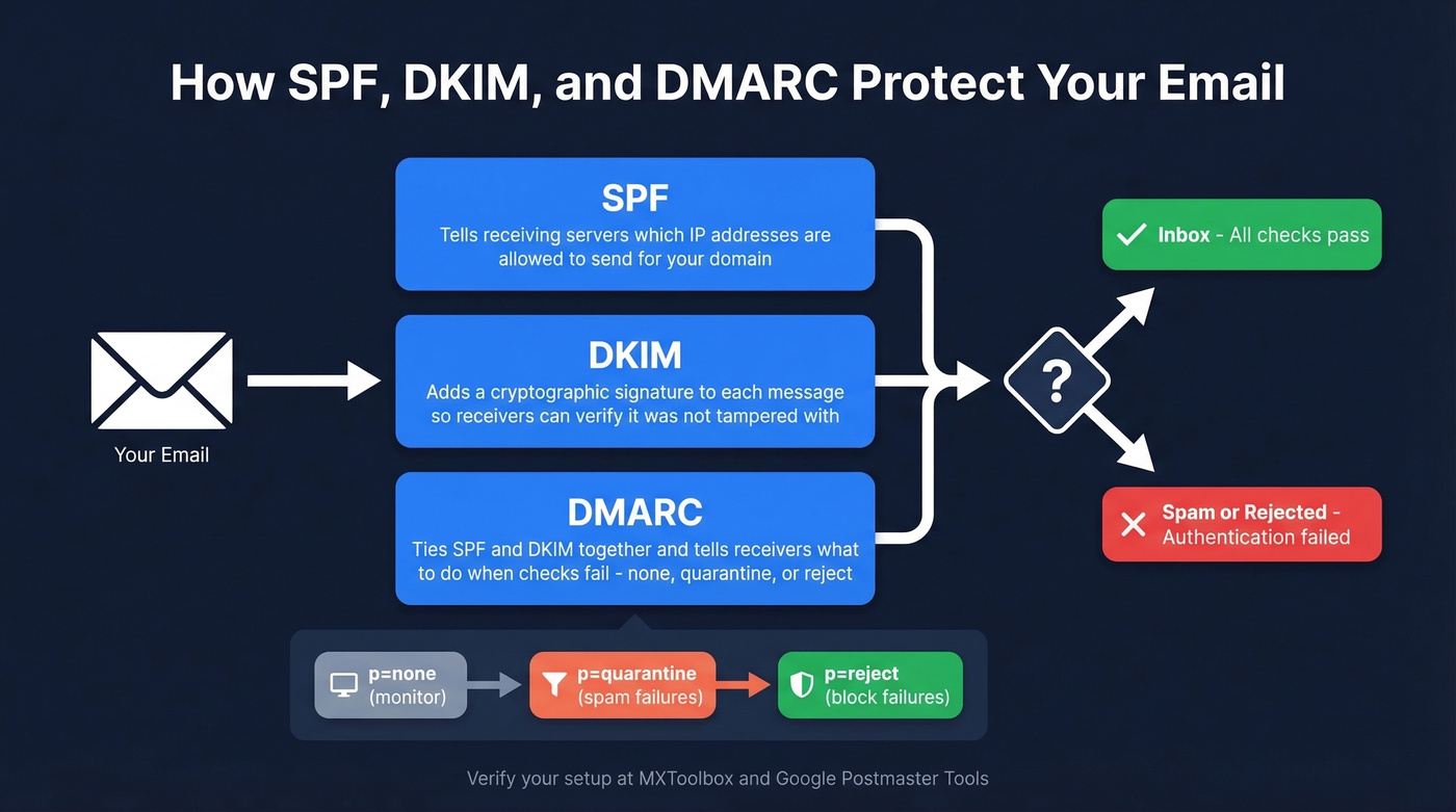 SPF DKIM DMARC email authentication visual explainer