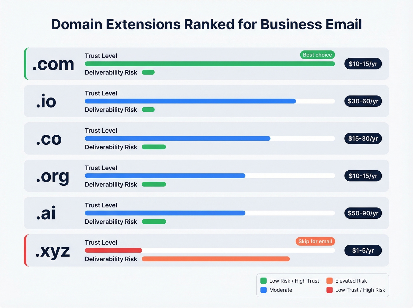 TLD trust and deliverability risk comparison chart