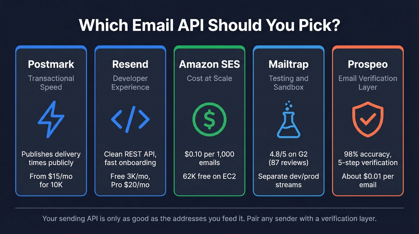 Quick-pick decision matrix for best email APIs