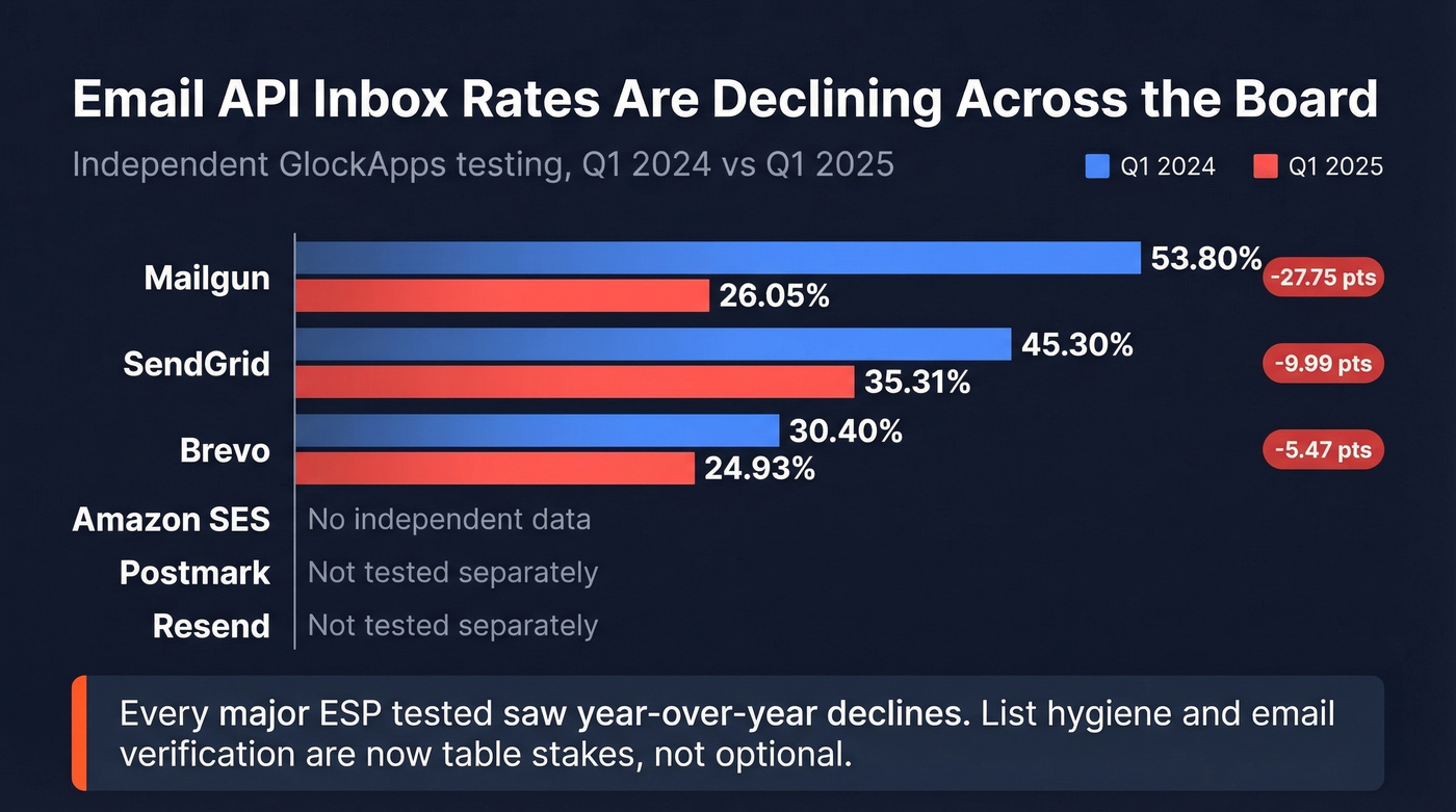 Email API deliverability decline chart with inbox rates