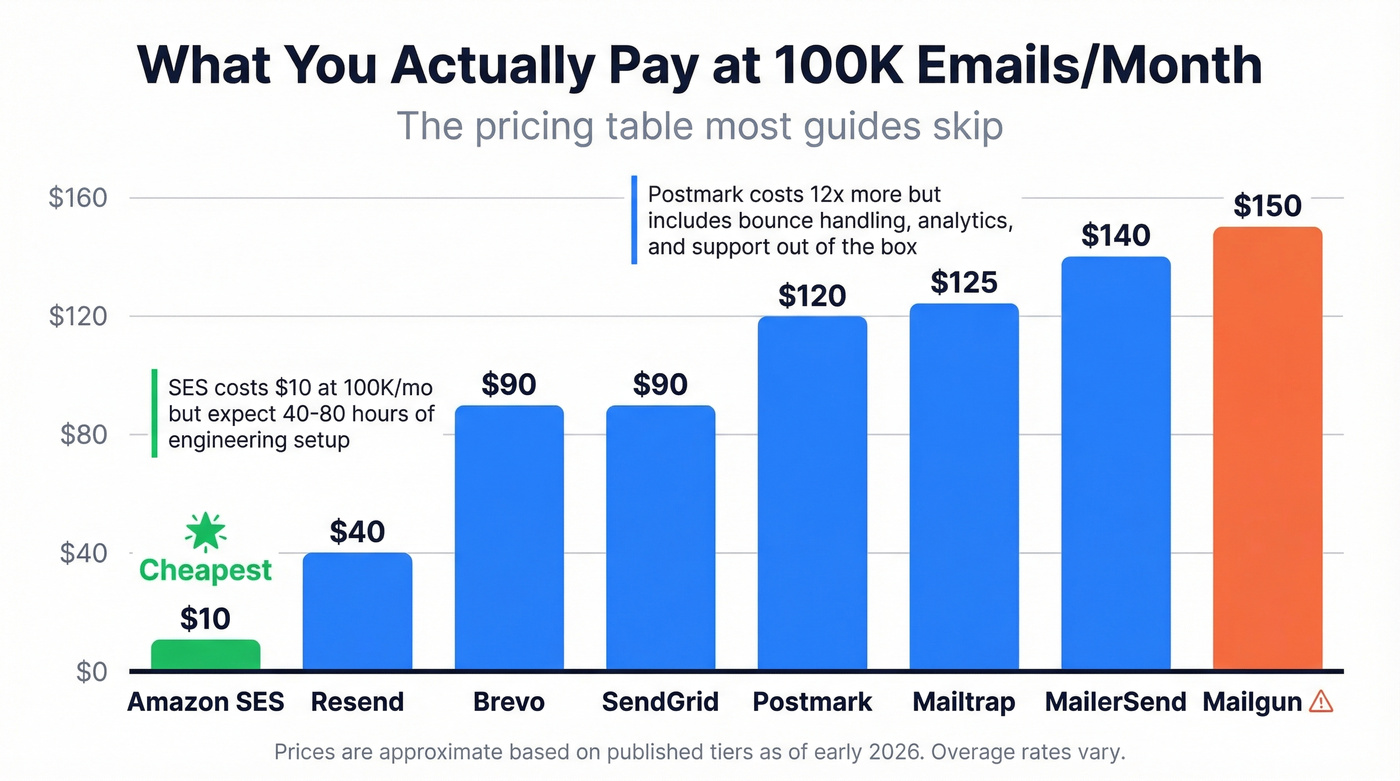 Email API pricing comparison at 100K emails per month