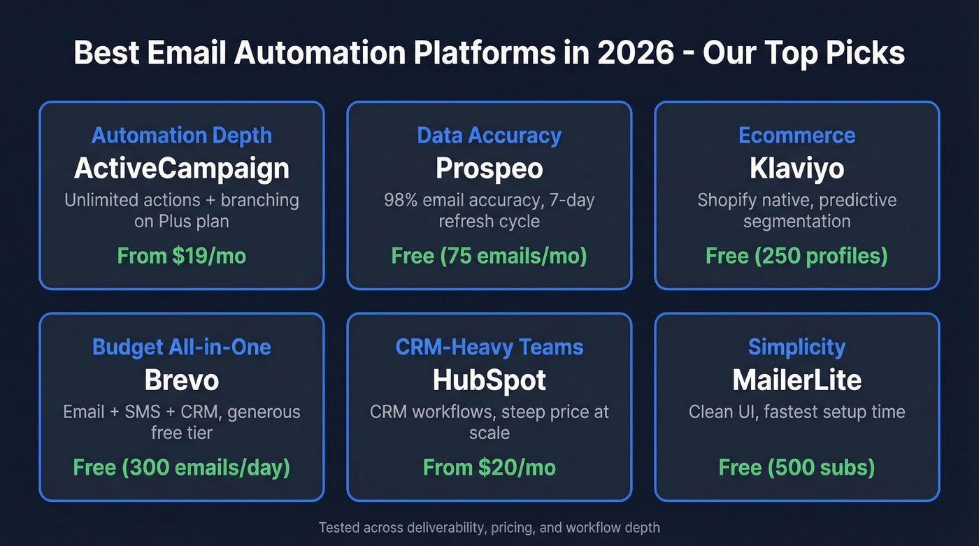 Visual comparison of top email automation platform picks by category