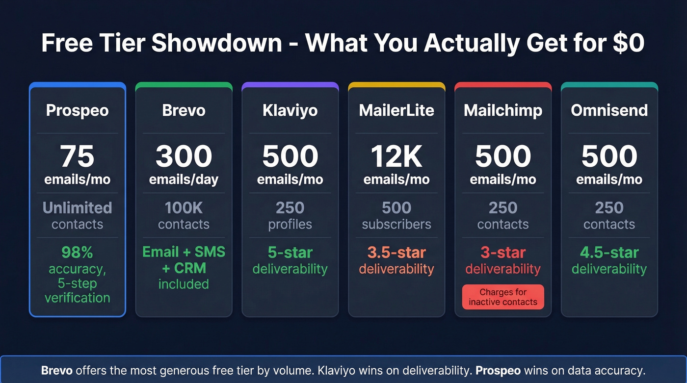 Key stats comparing free tiers across email automation platforms
