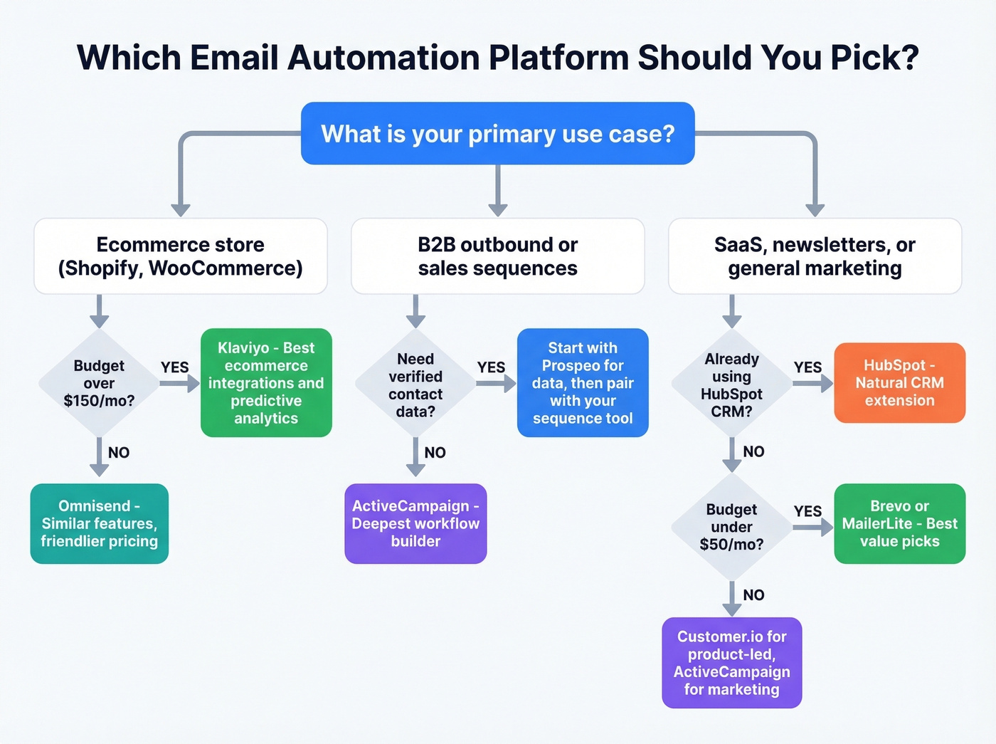 Decision flowchart to choose the right email automation platform