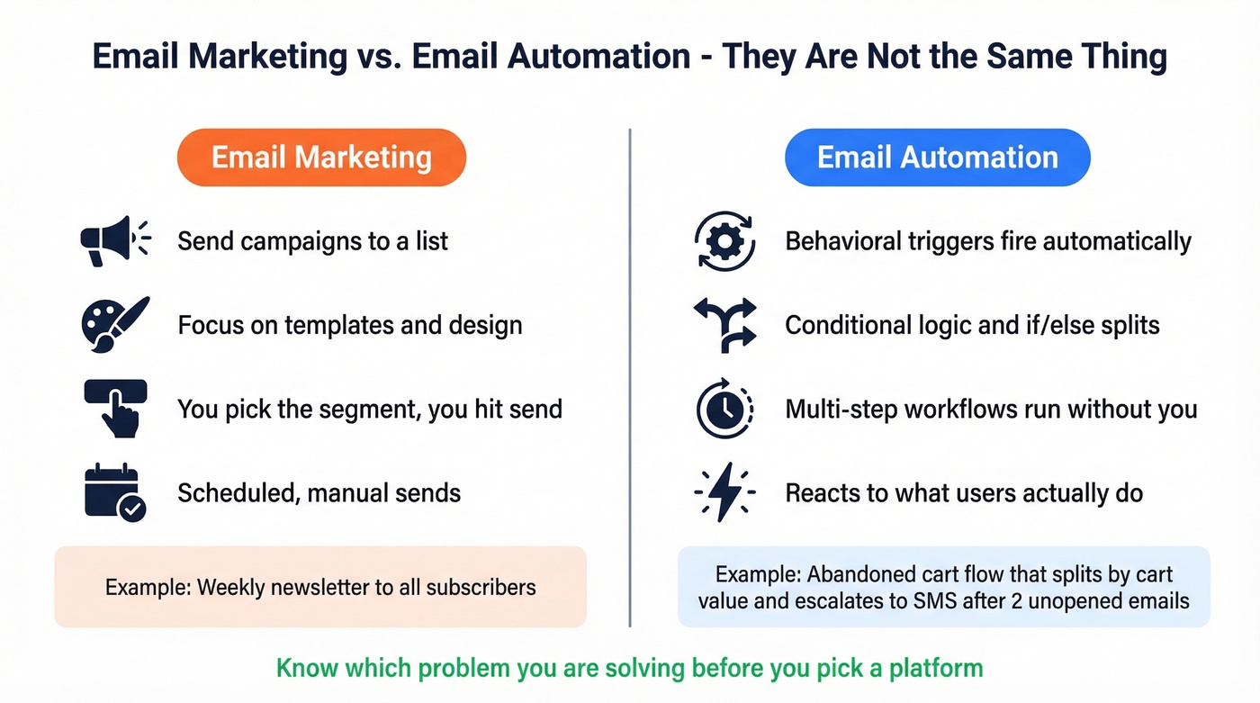 Side-by-side comparison of email marketing versus email automation