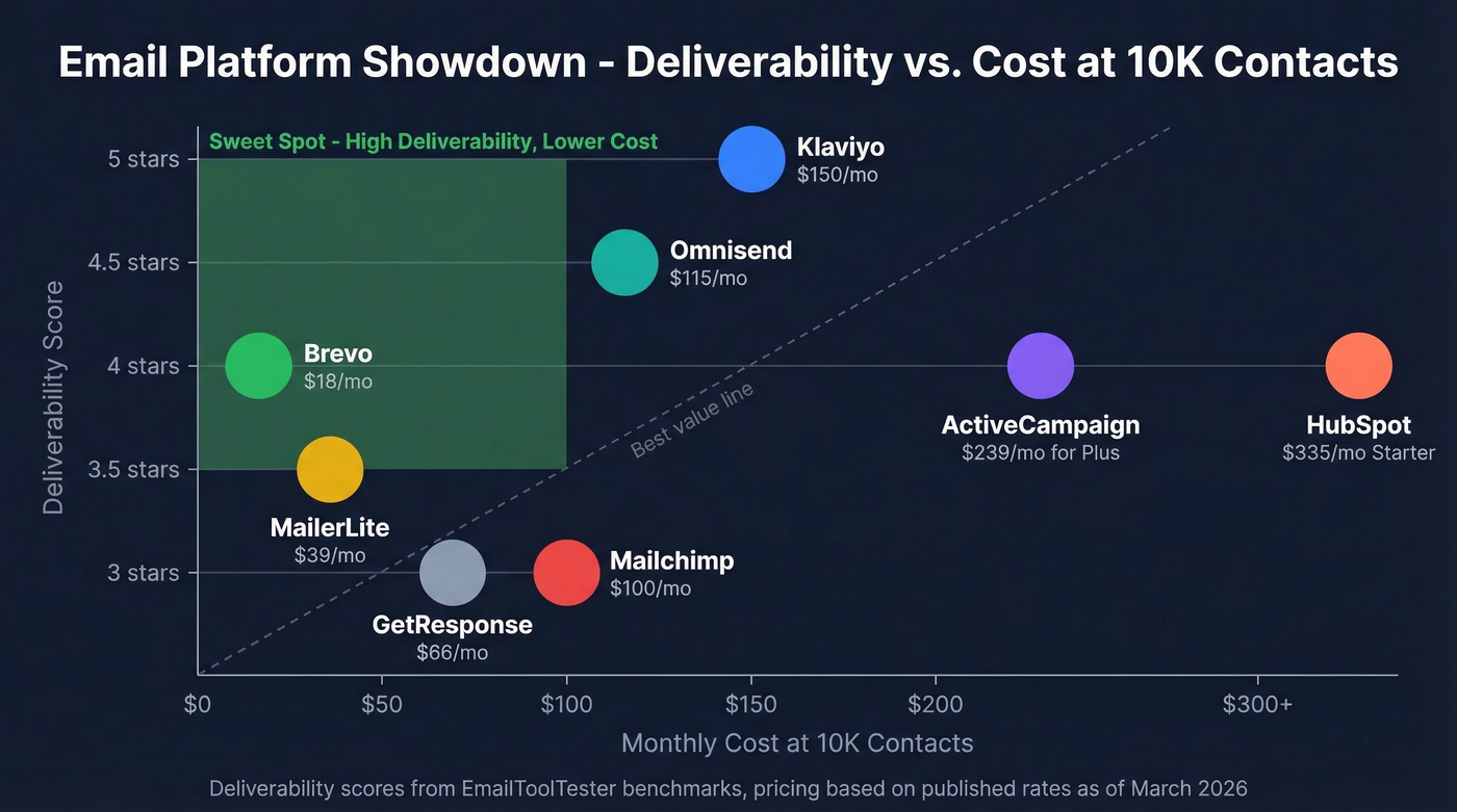Deliverability and pricing comparison across all tested platforms