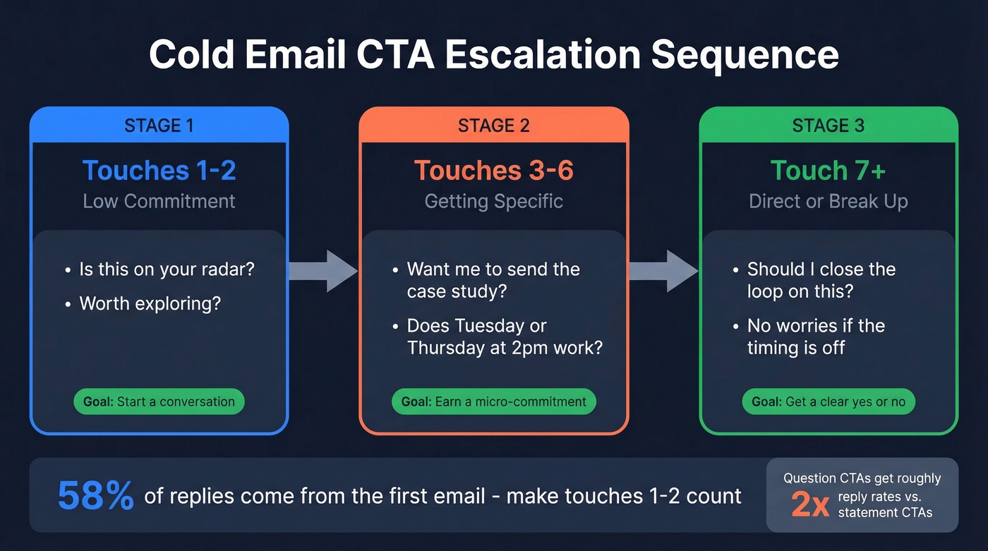 Cold email CTA escalation sequence from touch 1 to 7 plus