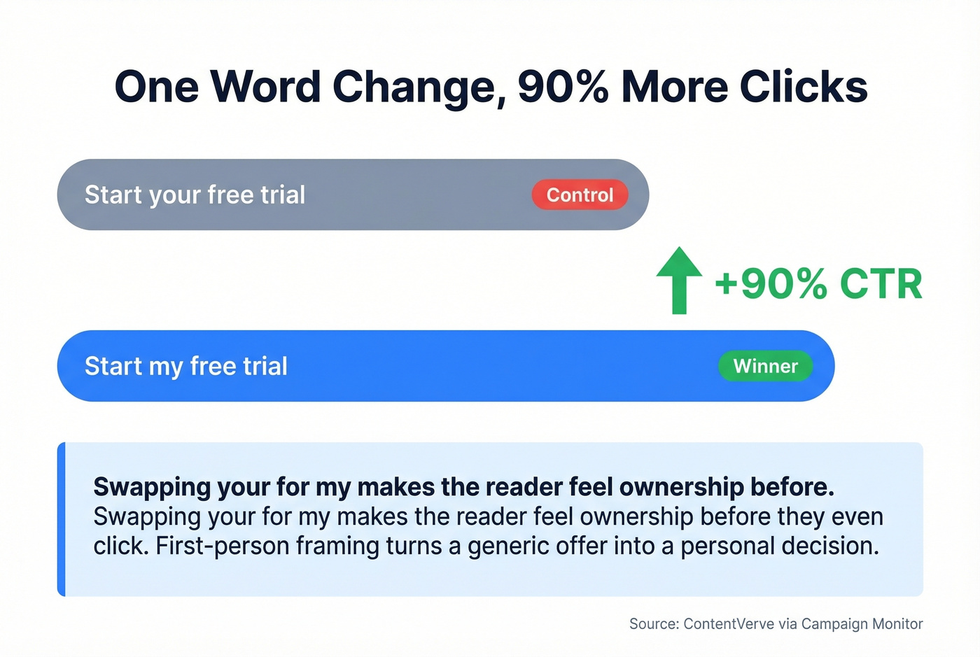 First-person CTA language lifts click rate by 90 percent